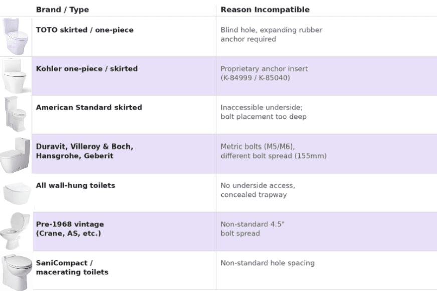 List of toilet brands and models not compatible with the Smart Seat